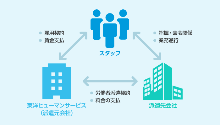 派遣システム図