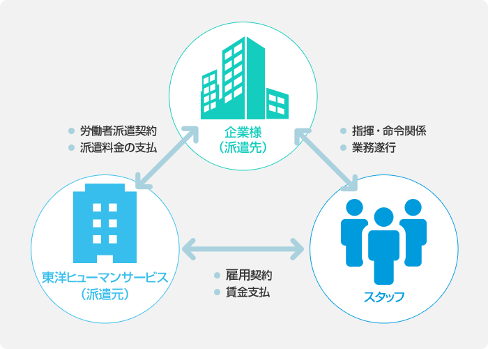 派遣システム図